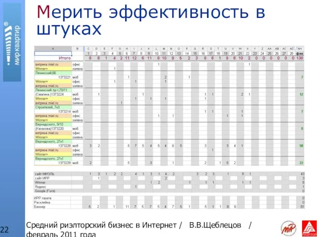 Средний риэлторский бизнес в Интернет / В.В.Щеблецов / февраль 2011 года Мерить эффективность в штуках