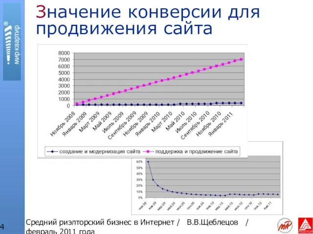 Средний риэлторский бизнес в Интернет / В.В.Щеблецов / февраль 2011 года Значение конверсии для продвижения сайта