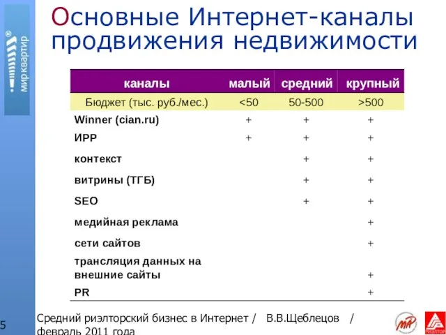 Средний риэлторский бизнес в Интернет / В.В.Щеблецов / февраль 2011 года Основные Интернет-каналы продвижения недвижимости