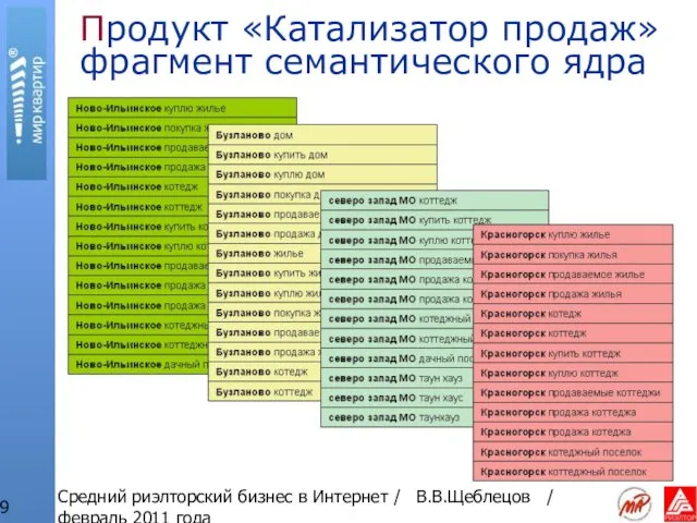 Средний риэлторский бизнес в Интернет / В.В.Щеблецов / февраль 2011 года Продукт