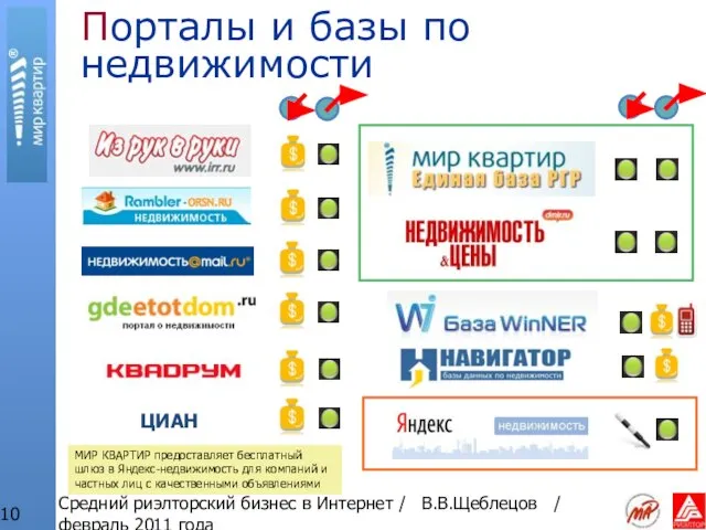 Средний риэлторский бизнес в Интернет / В.В.Щеблецов / февраль 2011 года Порталы