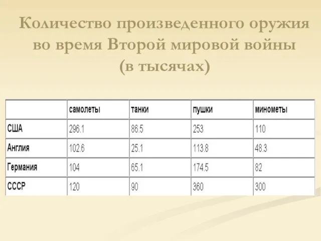 Количество произведенного оружия во время Второй мировой войны (в тысячах)