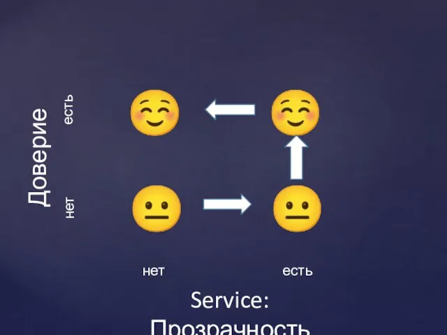 Service: Прозрачность Доверие ? ? ☺ ☺ нет есть нет есть