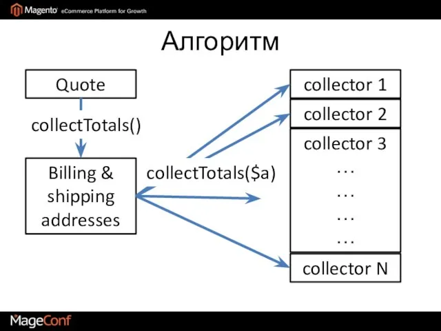 Алгоритм Quote Billing & shipping addresses collectTotals() collector 1 collector 2 collector