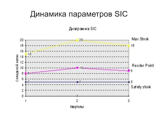 Динамика параметров SIC