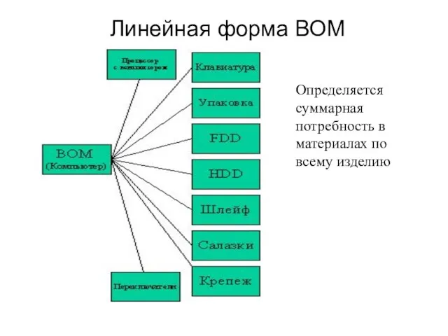 Линейная форма ВОМ Определяется суммарная потребность в материалах по всему изделию