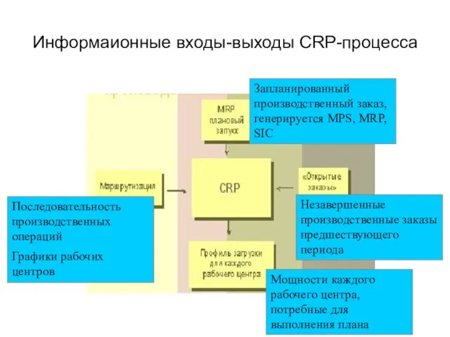 Информаионные входы-выходы СRP-процесса Мощности каждого рабочего центра, потребные для выполнения плана Запланированный