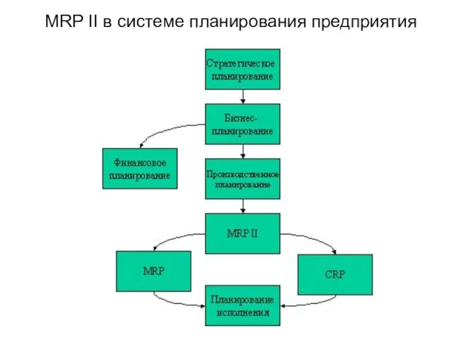 MRP II в системе планирования предприятия