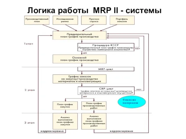 Логика работы MRP II - системы