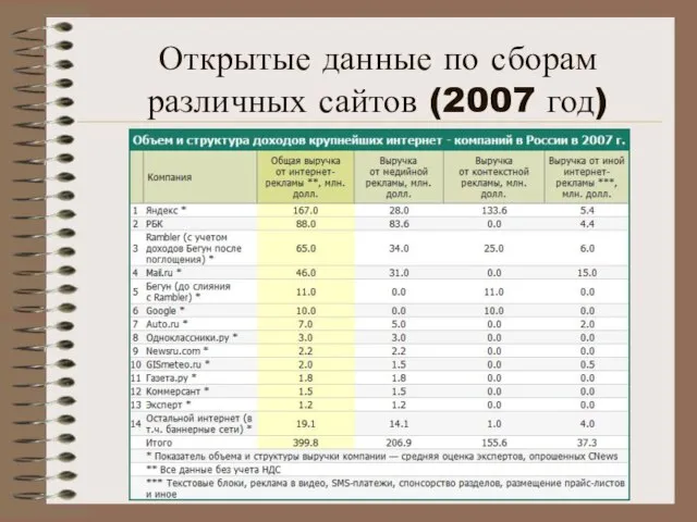 Открытые данные по сборам различных сайтов (2007 год)