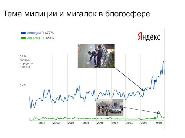 Тема милиции и мигалок в блогосфере