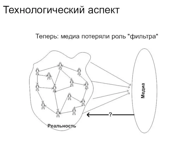 Технологический аспект Теперь: медиа потеряли роль "фильтра"