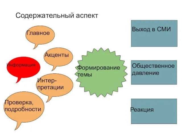 Содержательный аспект Информация Главное Акценты Интер-претации Проверка, подробности Формирование темы Выход в СМИ Общественное давление Реакция