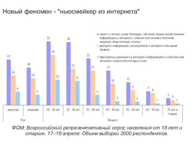 ФОМ: Всероссийский репрезентативный опрос населения от 18 лет и старше. 17–18 апреля.