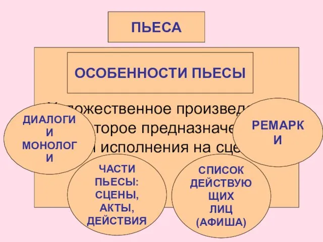 ПЬЕСА Художественное произведение, которое предназначено для исполнения на сцене. ОСОБЕННОСТИ ПЬЕСЫ ДИАЛОГИ