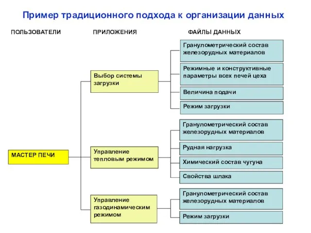 Пример традиционного подхода к организации данных