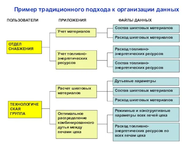 Пример традиционного подхода к организации данных ПОЛЬЗОВАТЕЛИ ПРИЛОЖЕНИЯ ФАЙЛЫ ДАННЫХ