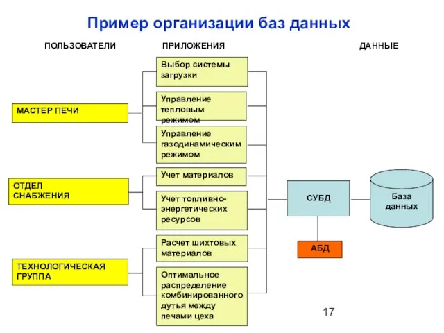 Пример организации баз данных