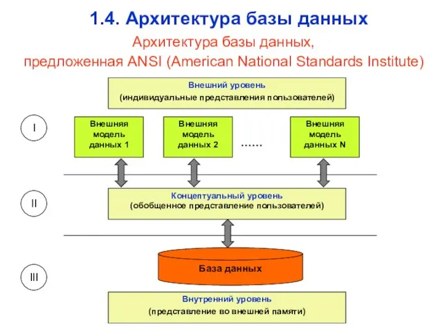 1.4. Архитектура базы данных Архитектура базы данных, предложенная ANSI (American National Standards Institute) I II III