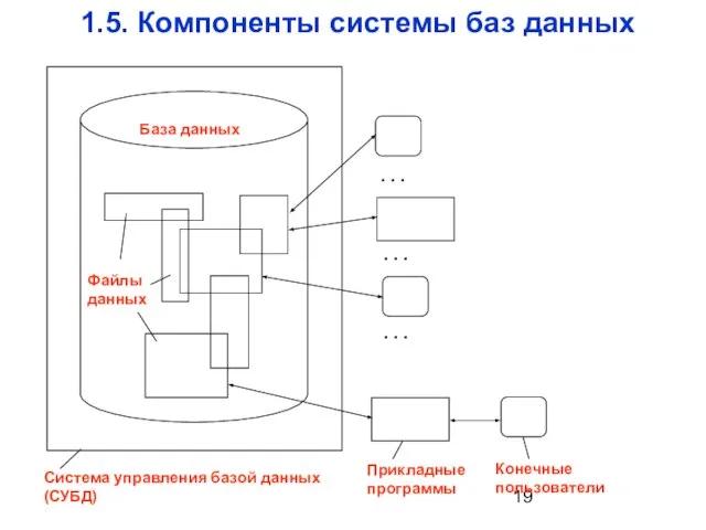 1.5. Компоненты системы баз данных