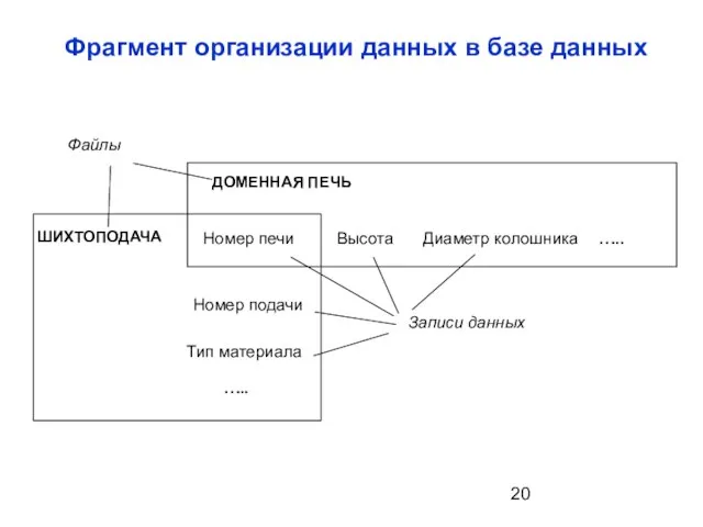 Фрагмент организации данных в базе данных