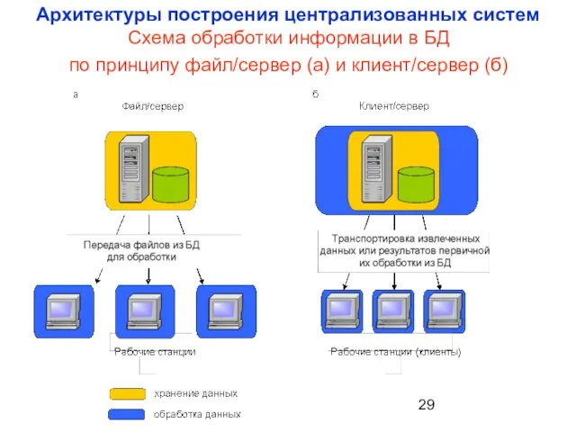 Архитектуры построения централизованных систем Схема обработки информации в БД по принципу файл/сервер (а) и клиент/сервер (б)