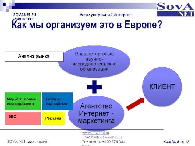 Как мы организуем это в Европе? Анализ рынка Маркетинговые исследования Работы над