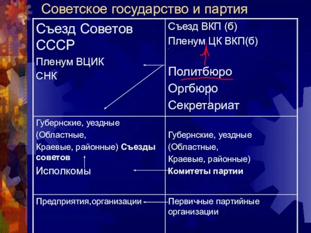 Советское государство и партия