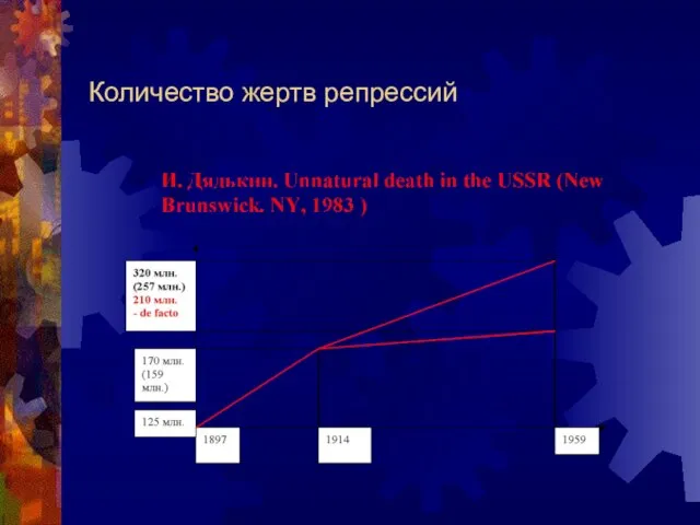 Количество жертв репрессий