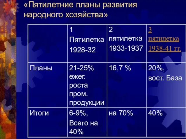 «Пятилетние планы развития народного хозяйства»