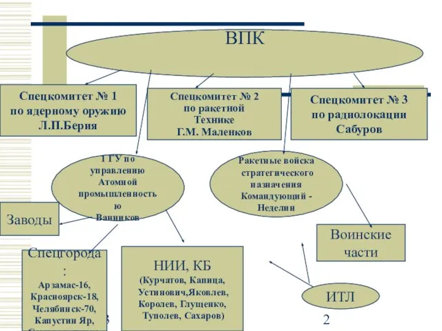 08/20/2023 Спецкомитет № 1 по ядерному оружию Л.П.Берия ВПК Спецкомитет № 2