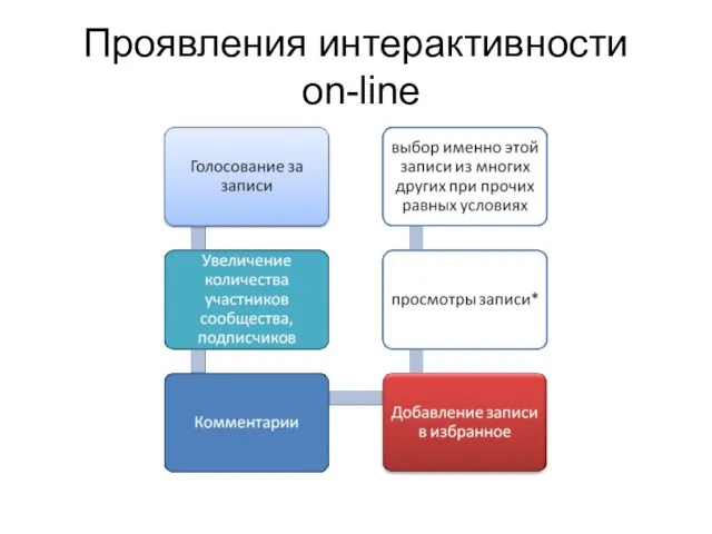 Проявления интерактивности on-line