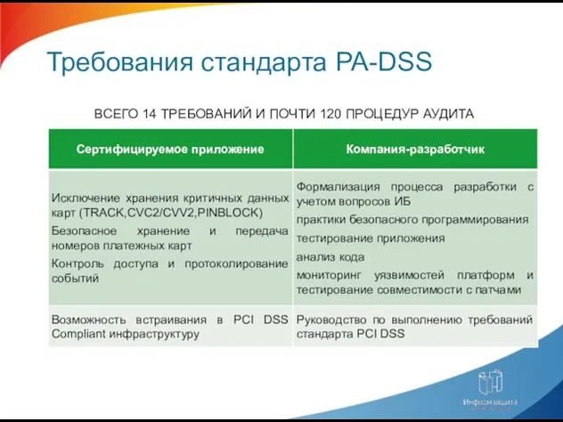 Требования стандарта PA-DSS ВСЕГО 14 ТРЕБОВАНИЙ И ПОЧТИ 120 ПРОЦЕДУР АУДИТА