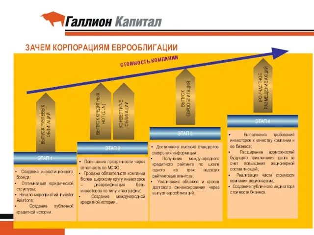 ЗАЧЕМ КОРПОРАЦИЯМ ЕВРООБЛИГАЦИИ Создание инвестиционного брэнда; Оптимизация юридической структуры; Начало мероприятий Investor