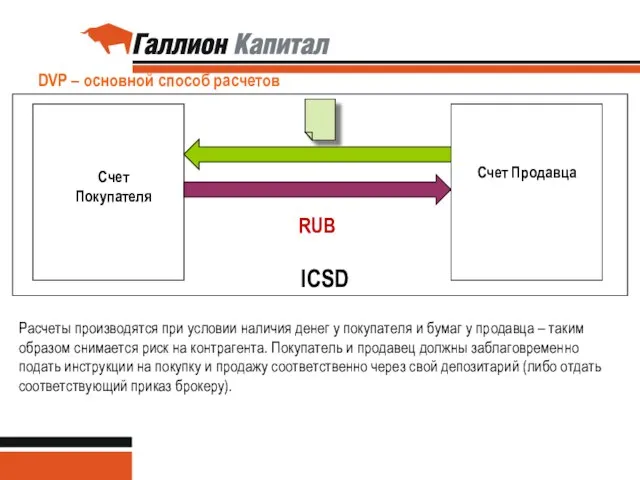 DVP – основной способ расчетов Счет Покупателя Счет Продавца RUB ICSD Расчеты