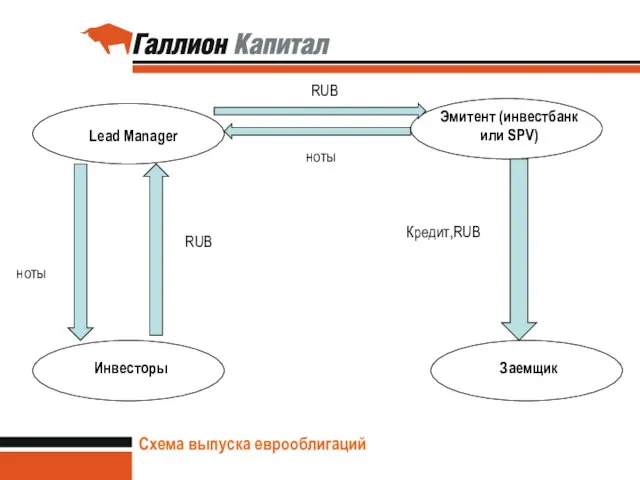 Схема выпуска еврооблигаций Заемщик Эмитент (инвестбанк или SPV) Lead Manager Инвесторы Кредит,RUB RUB ноты ноты RUB