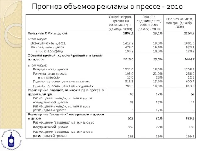 Прогноз объемов рекламы в прессе - 2010