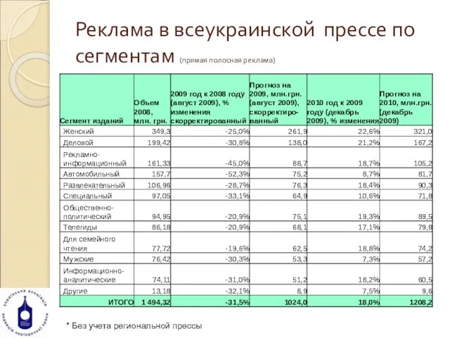 Реклама в всеукраинской прессе по сегментам (прямая полосная реклама) * Без учета региональной прессы