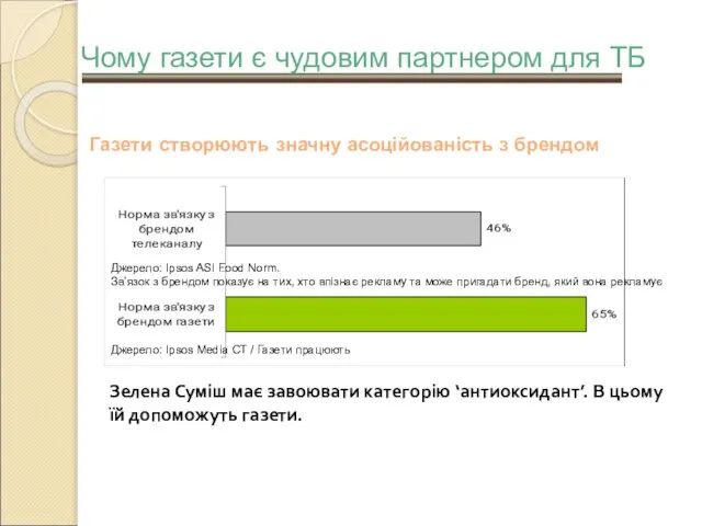 Газети створюють значну асоційованість з брендом Зелена Суміш має завоювати категорію ‘антиоксидант’.