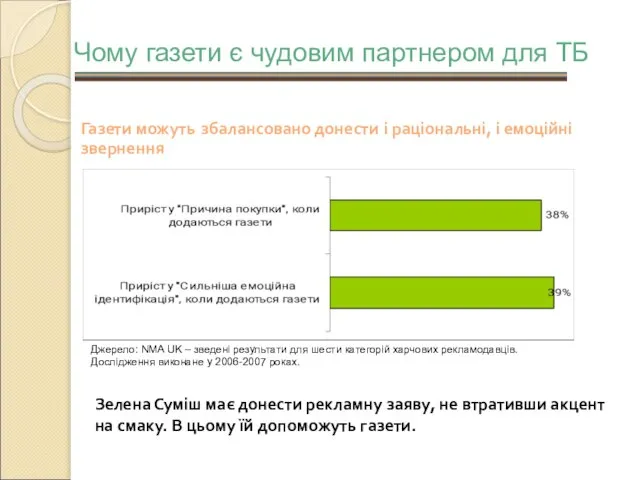 Газети можуть збалансовано донести і раціональні, і емоційні звернення Зелена Суміш має