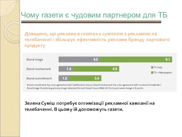 Доведено, що реклама в газетах є сумісною з рекламою на телебаченні і