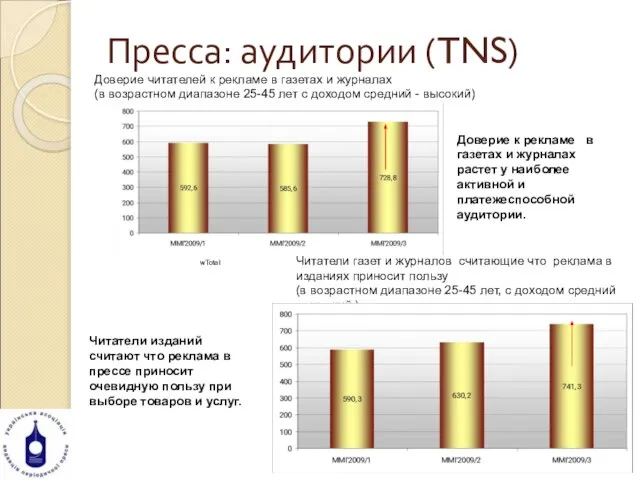 Пресса: аудитории (TNS) wTotal Доверие читателей к рекламе в газетах и журналах