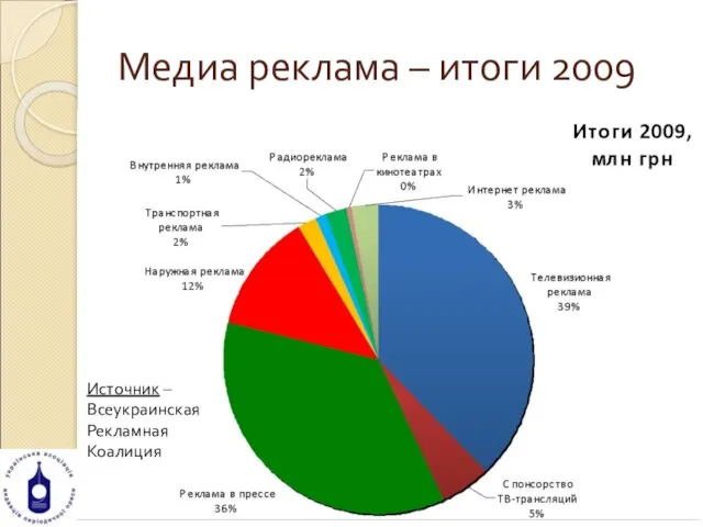 Медиа реклама – итоги 2009 Источник – Всеукраинская Рекламная Коалиция