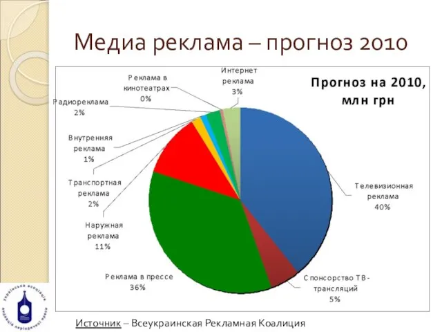 Медиа реклама – прогноз 2010 Источник – Всеукраинская Рекламная Коалиция