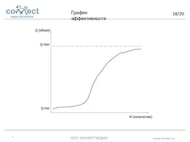 * ООО “КОННЕКТ МЕДИА” www.connect.ua График эффективности 18/20