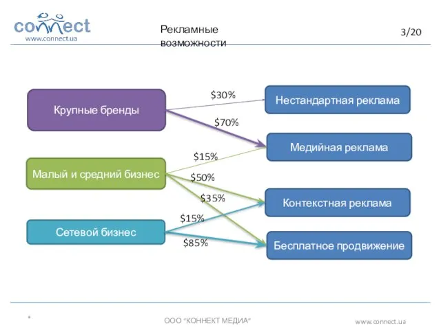 * ООО “КОННЕКТ МЕДИА” www.connect.ua Рекламные возможности Крупные бренды Малый и средний