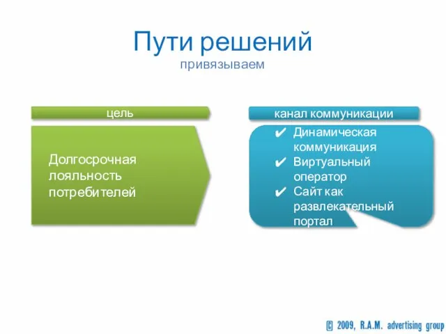 Пути решений привязываем Долгосрочная лояльность потребителей цель Динамическая коммуникация Виртуальный оператор Сайт