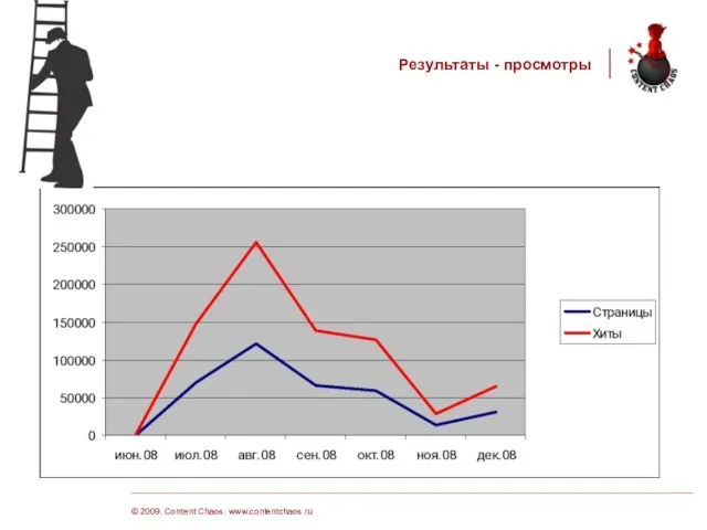 © 2009. Content Chaos. www.contentchaos.ru Результаты - просмотры