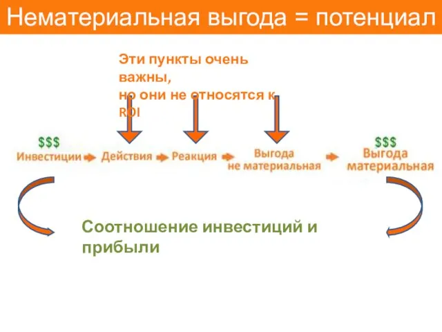 Нематериальная выгода = потенциал Соотношение инвестиций и прибыли Эти пункты очень важны,