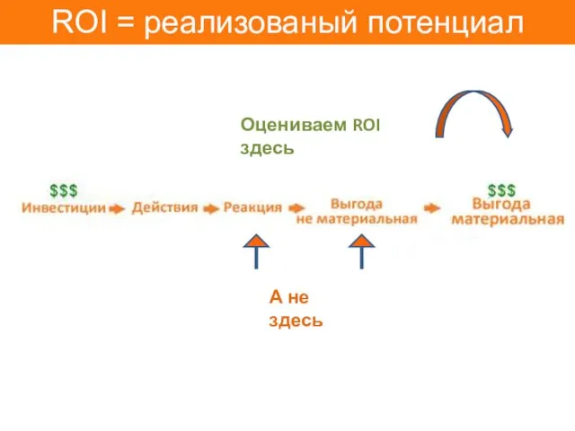 ROI = реализованый потенциал Оцениваем ROI здесь А не здесь